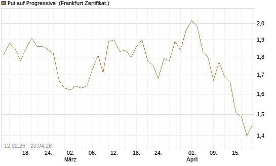 Put auf Progressive [Vontobel] Chart