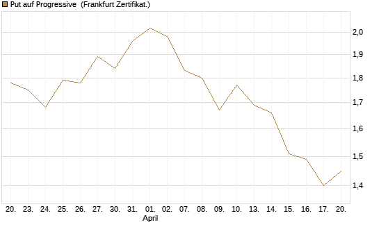 Put auf Progressive [Vontobel] Chart