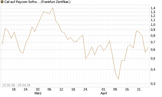 Call auf Paycom Software [Vontobel] Chart