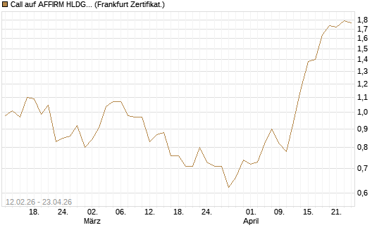 Call auf AFFIRM HLDGS A [Vontobel] Chart