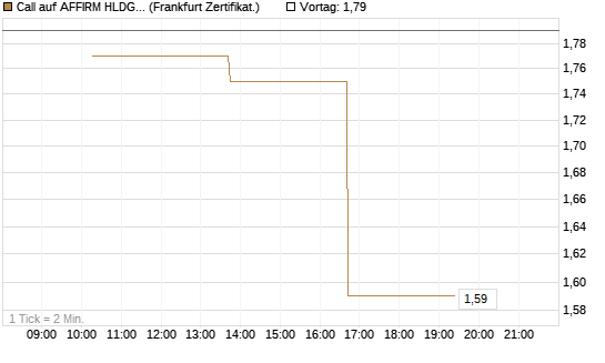 Call auf AFFIRM HLDGS A [Vontobel] Chart