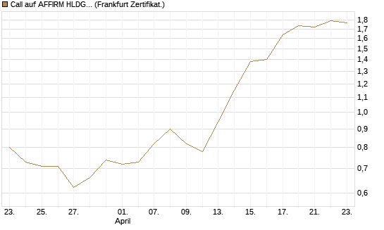 Call auf AFFIRM HLDGS A [Vontobel] Chart
