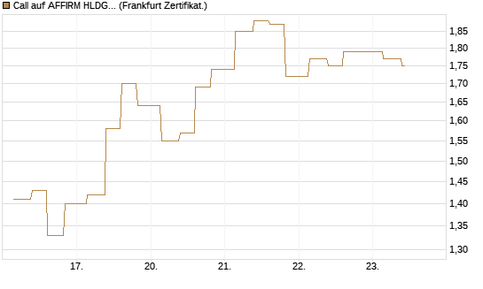 Call auf AFFIRM HLDGS A [Vontobel] Chart