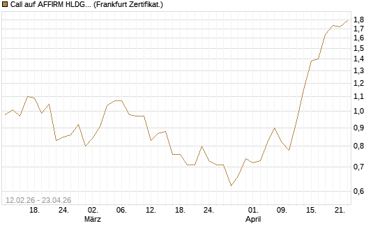 Call auf AFFIRM HLDGS A [Vontobel] Chart