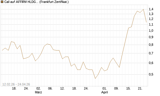 Call auf AFFIRM HLDGS A [Vontobel] Chart