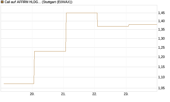 Call auf AFFIRM HLDGS A [Vontobel] Chart