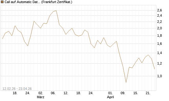 Call auf Automatic Data Processing [Vontobel] Chart