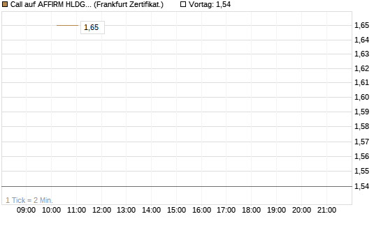 Call auf AFFIRM HLDGS A [Vontobel] Chart