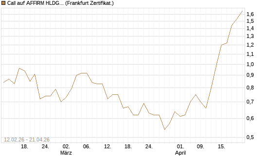 Call auf AFFIRM HLDGS A [Vontobel] Chart
