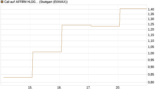 Call auf AFFIRM HLDGS A [Vontobel] Chart