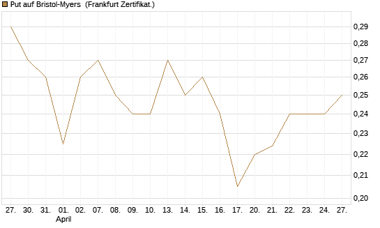 Put auf Bristol-Myers [Vontobel] Chart
