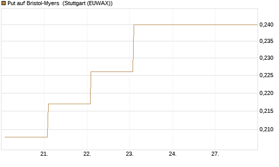 Put auf Bristol-Myers [Vontobel] Chart