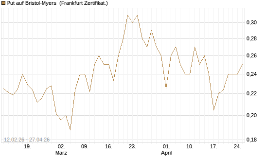 Put auf Bristol-Myers [Vontobel] Chart