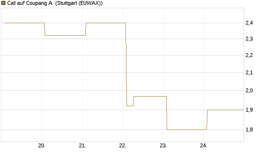 Call auf Coupang A [Vontobel] Chart