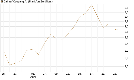 Call auf Coupang A [Vontobel] Chart