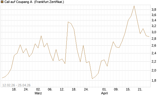 Call auf Coupang A [Vontobel] Chart