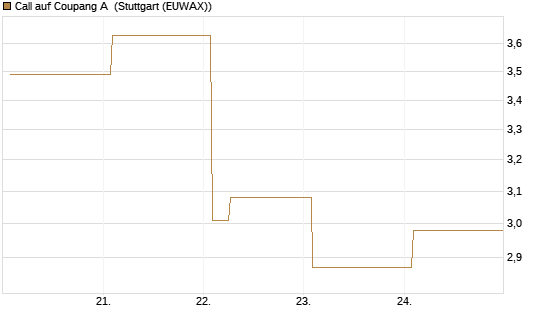 Call auf Coupang A [Vontobel] Chart
