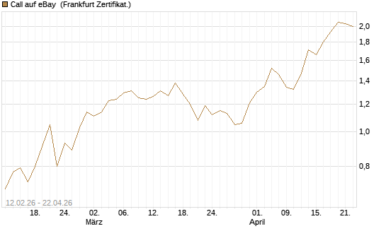 Call auf eBay [Vontobel] Chart