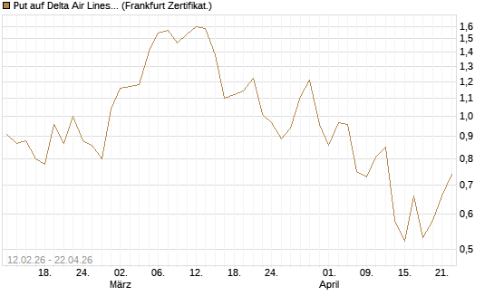 Put auf Delta Air Lines [Vontobel] Chart