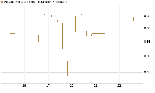 Put auf Delta Air Lines [Vontobel] Chart