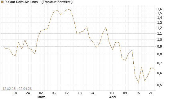 Put auf Delta Air Lines [Vontobel] Chart