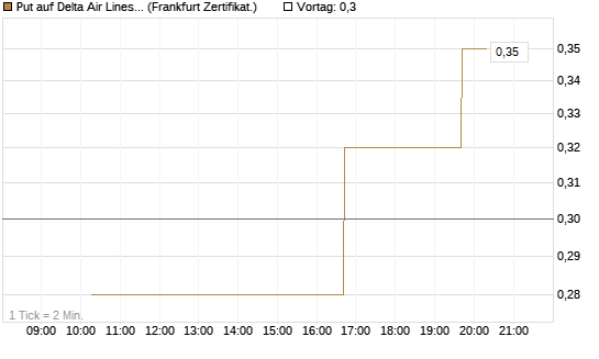 Put auf Delta Air Lines [Vontobel] Chart