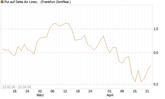 Put auf Delta Air Lines [Vontobel] Chart