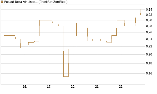 Put auf Delta Air Lines [Vontobel] Chart