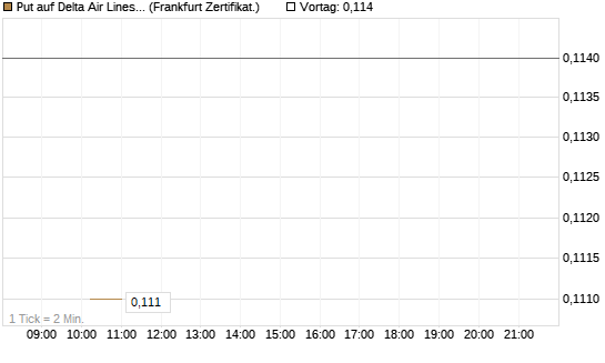 Put auf Delta Air Lines [Vontobel] Chart