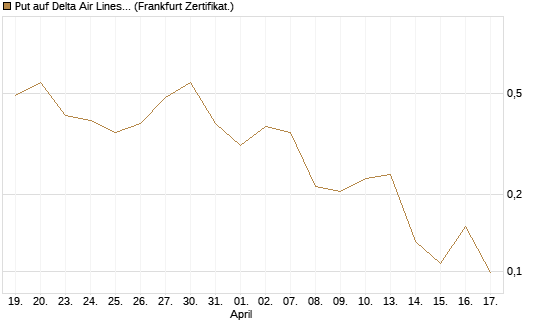 Put auf Delta Air Lines [Vontobel] Chart