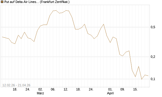 Put auf Delta Air Lines [Vontobel] Chart