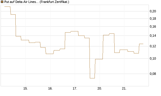 Put auf Delta Air Lines [Vontobel] Chart