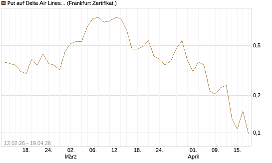 Put auf Delta Air Lines [Vontobel] Chart