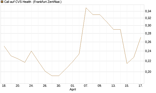Call auf CVS Health [Vontobel] Chart