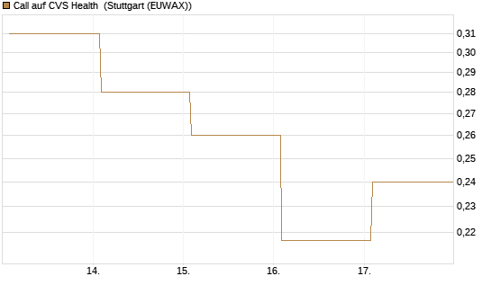 Call auf CVS Health [Vontobel] Chart