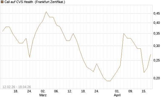 Call auf CVS Health [Vontobel] Chart