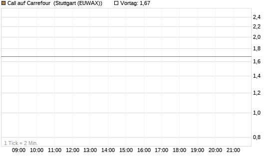 Call auf Carrefour [J.P. Morgan Structured Products B.V.] Chart