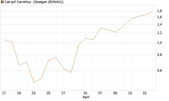 Call auf Carrefour [J.P. Morgan Structured Products B.V.] Chart