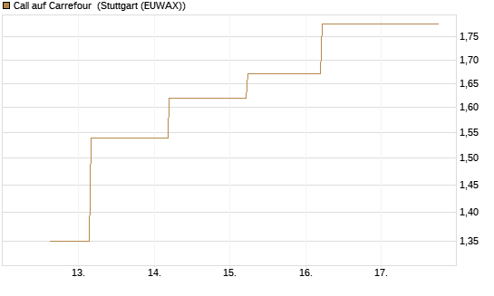 Call auf Carrefour [J.P. Morgan Structured Products B.V.] Chart