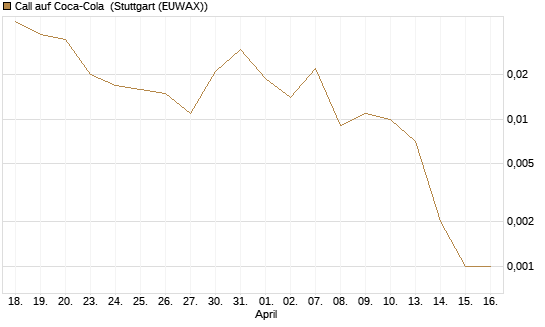 Call auf Coca-Cola [J.P. Morgan Structured Products B.V.] Chart