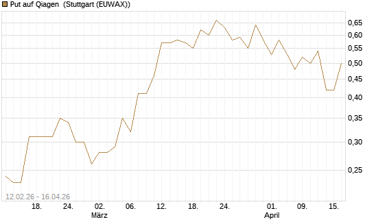 Put auf Qiagen [J.P. Morgan Structured Products B.V.] Chart