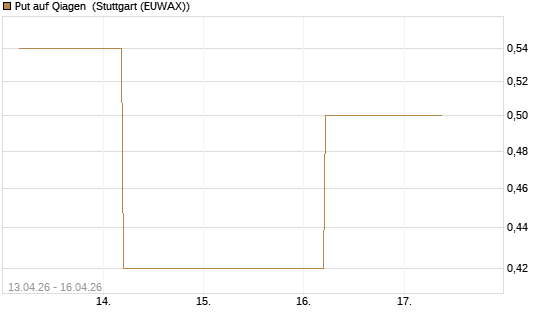 Put auf Qiagen [J.P. Morgan Structured Products B.V.] Chart