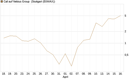 Call auf Nebius Group [J.P. Morgan Structured Products B.V.] Chart