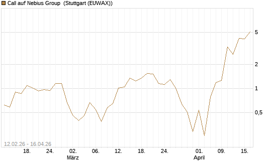 Call auf Nebius Group [J.P. Morgan Structured Products B.V.] Chart