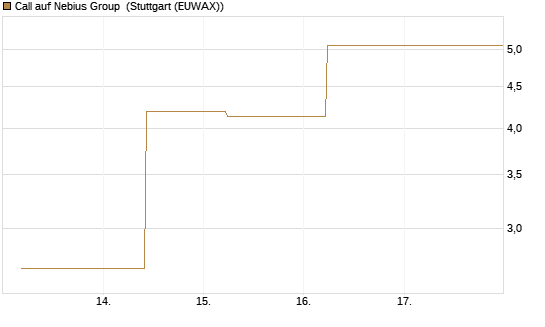 Call auf Nebius Group [J.P. Morgan Structured Products B.V.] Chart