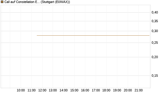 Call auf Constellation Energy [J.P. Morgan Structured Products B.V.] Chart
