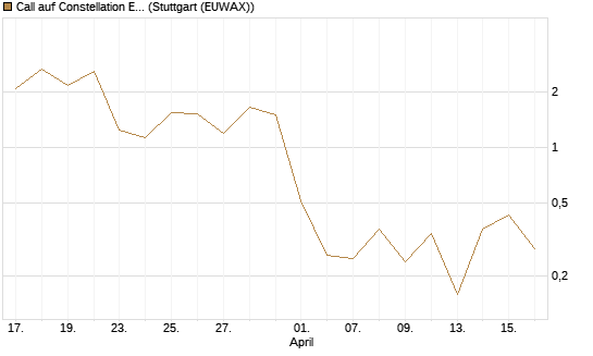 Call auf Constellation Energy [J.P. Morgan Structured Products B.V.] Chart