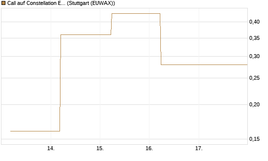Call auf Constellation Energy [J.P. Morgan Structured Products B.V.] Chart