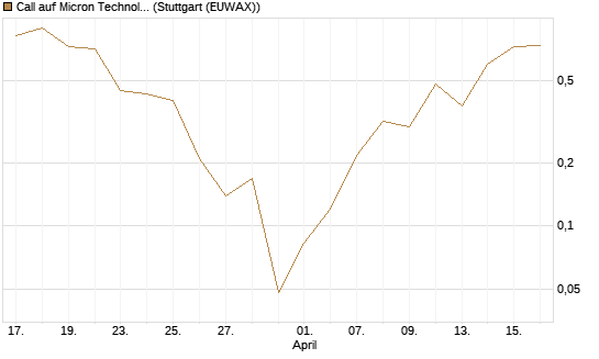 Call auf Micron Technology [J.P. Morgan Structured Products B.V.] Chart