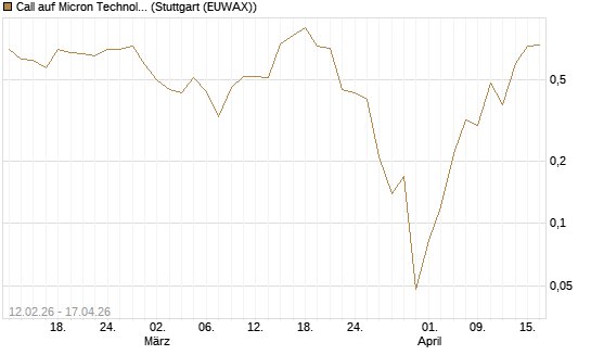 Call auf Micron Technology [J.P. Morgan Structured Products B.V.] Chart